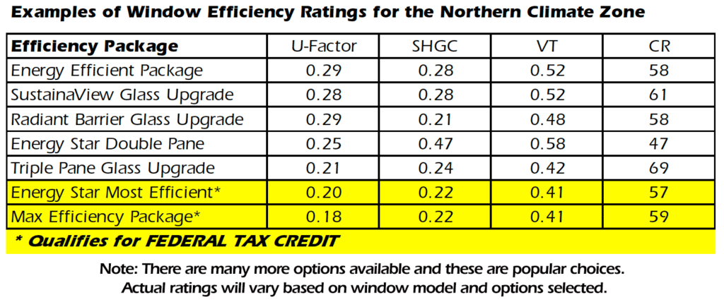 Energy efficiency ratings for popular window options in Toledo, OH.